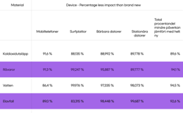 A basic data table highlighting the lower impact of refurbished tech on the planet