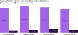 Refurbished smartphones vs. brand new