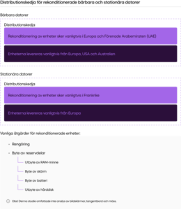 A breakdown of where laptops and desktop computers are sourced and repaired.